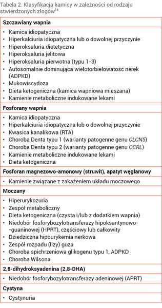 Tabela 2. Klasyfikacja kamicy w zależności od rodzaju stwierdzonych złogów14