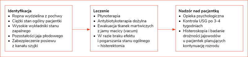Rycina 1. Schemat postępowania w poronieniu septycznym