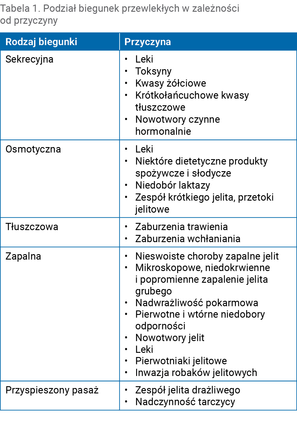 Tabela 1. Podział biegunek przewlekłych w&nbsp;zależności od przyczyny
