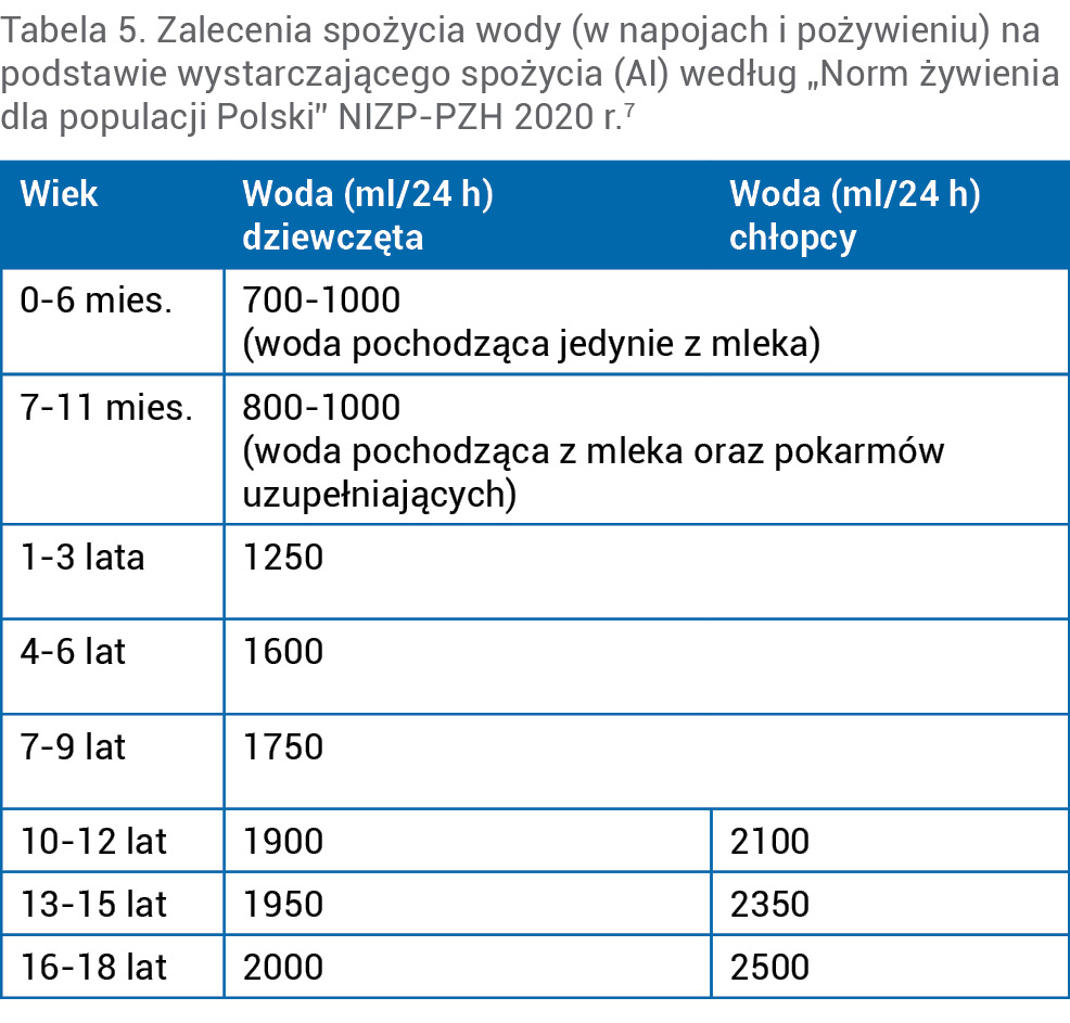 Tabela 5. Zalecenia spożycia wody (w napojach i pożywieniu) na podstawie wystarczającego spożycia (AI) według „Norm żywienia dla populacji Polski” NIZP-PZH 2020 r.7