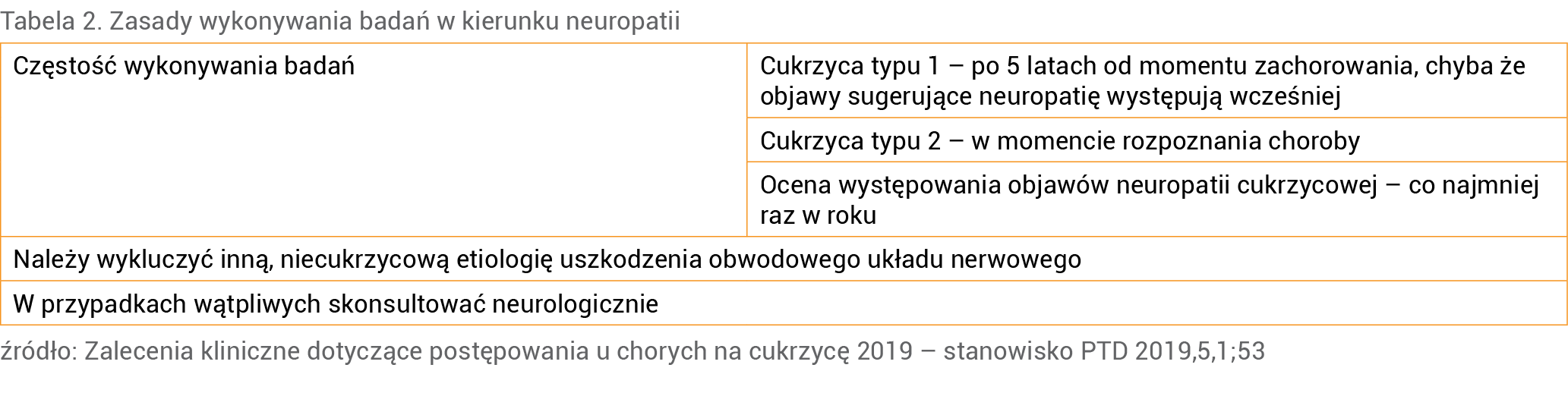 Tabela 2. Zasady wykonywania badań w kierunku neuropatii