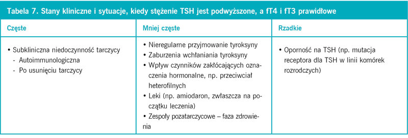 Tabela 7. Stany kliniczne i sytuacje, kiedy stężenie TSH jest podwyższone, a fT4 i fT3 prawidłowe