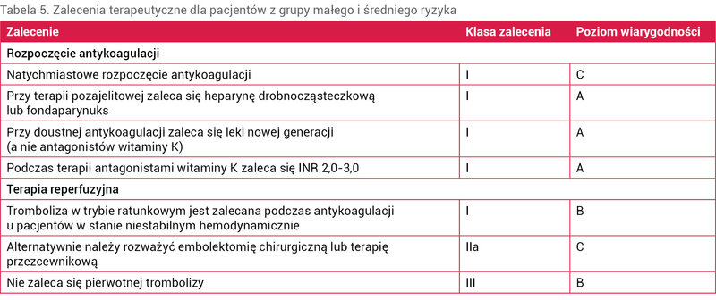 Tabela 5. Zalecenia terapeutyczne dla pacjentów z grupy małego i średniego ryzyka
