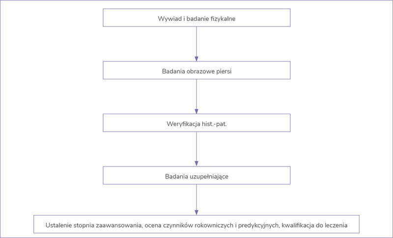 Rycina 1. Algorytm postępowania diagnostycznego w raku piersi