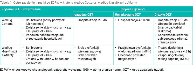 Tabela 1. Ostre zapalenie trzustki po ECPW – kryteria według Cottona i według klasyfikacji z Atlanty