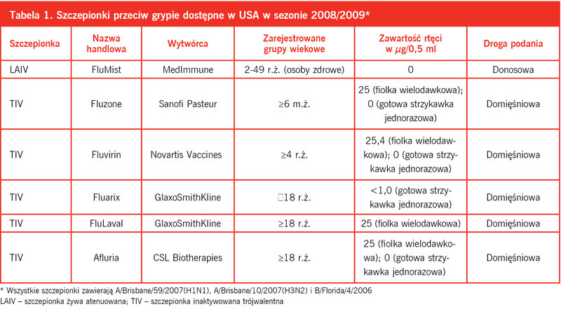 Ta­be­la 1. Szcze­pion­ki prze­ciw gry­pie do­stęp­ne w USA w se­zo­nie 2008/2009*