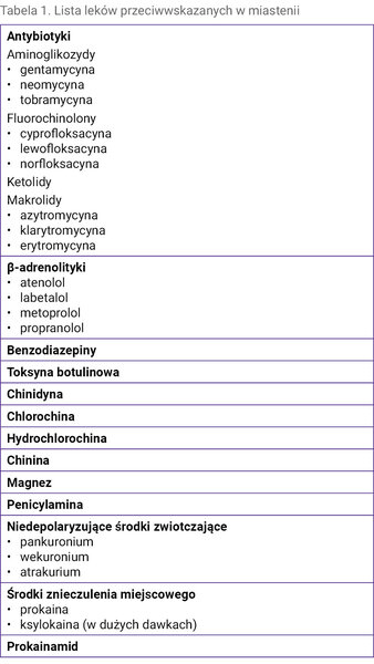 Tabela 1. Lista leków przeciwwskazanych w miastenii