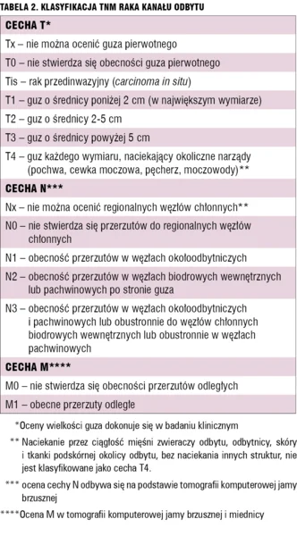 
 
 
 
 Tabela 2. Klasyfikacja TNM raka kanału odbytu