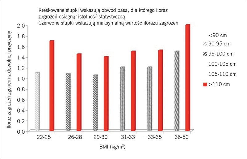 Rycina 3. Analiza połączonych danych z 11 prospektywnych badań kohortowych obejmujących 650 386 dorosłych rasy białej wykazała istotną korelację z umieralnością ogólną, kiedy połączono obwód pasa i wskaźnik masy ciała (BMI).