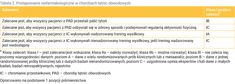 Tabela 2. Postępowanie niefarmakologiczne w chorobach tętnic obwodowych