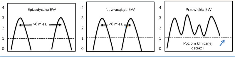 Rycina 1. Typy encefalopatii wątrobowej (EW) w zależności od czasu trwania objawów