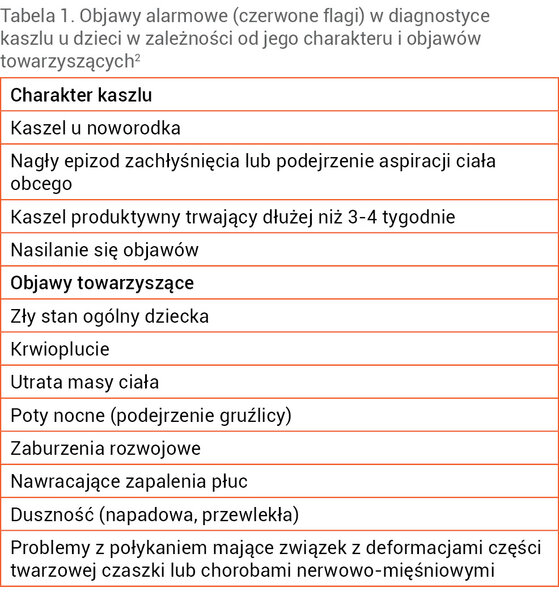 Tabela 1. Objawy alarmowe (czerwone flagi) w diagnostyce kaszlu u dzieci w zależności od jego charakteru i objawów towarzyszących2