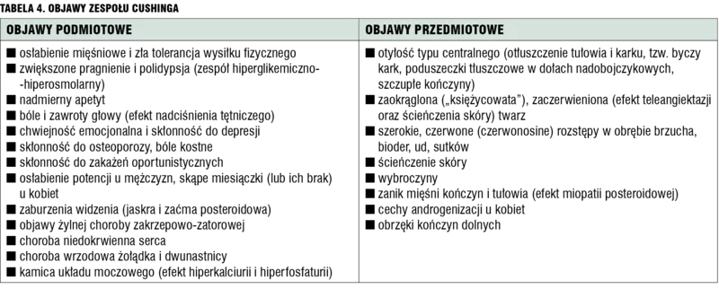 Tabela 4. Objawy zespołu Cushinga