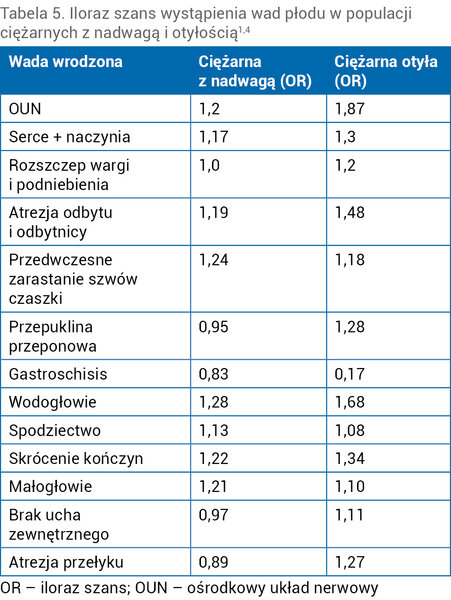 Tabela 5. Iloraz szans wystąpienia wad płodu w populacji ciężarnych z nadwagą i otyłością1,4