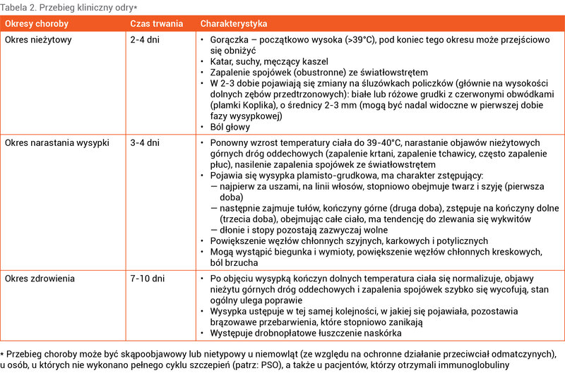Tabela 2. Przebieg kliniczny odry*