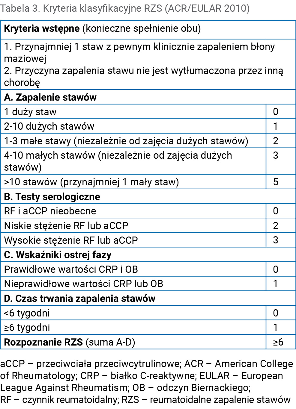 Tabela 3. Kryteria klasyfikacyjne RZS (ACR/EULAR 2010)