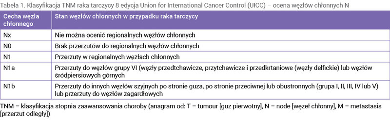 Tabela 1. Klasyfikacja TNM raka tarczycy 8 edycja Union for International Cancer Control (UICC) – ocena węzłów chłonnych N 