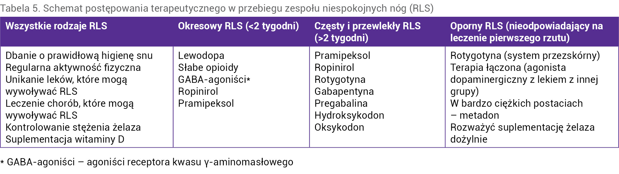 Tabela 5. Schemat postępowania terapeutycznego w przebiegu zespołu niespokojnych nóg (RLS)