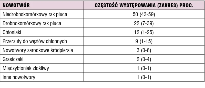 Tabela 1. Nowotworowe przyczyny ZŻGG
