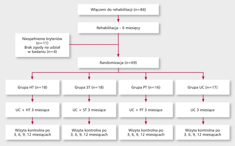 Rycina 1. Schemat randomizacji i przebiegu badania wg Paula J. Beckersa i wsp.