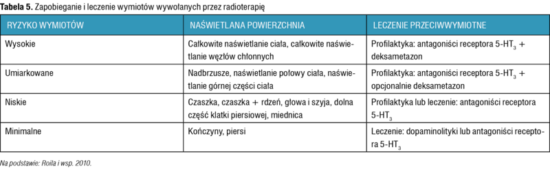 Tabela 5. Zapobieganie i leczenie wymiotów wywołanych przez radioterapię