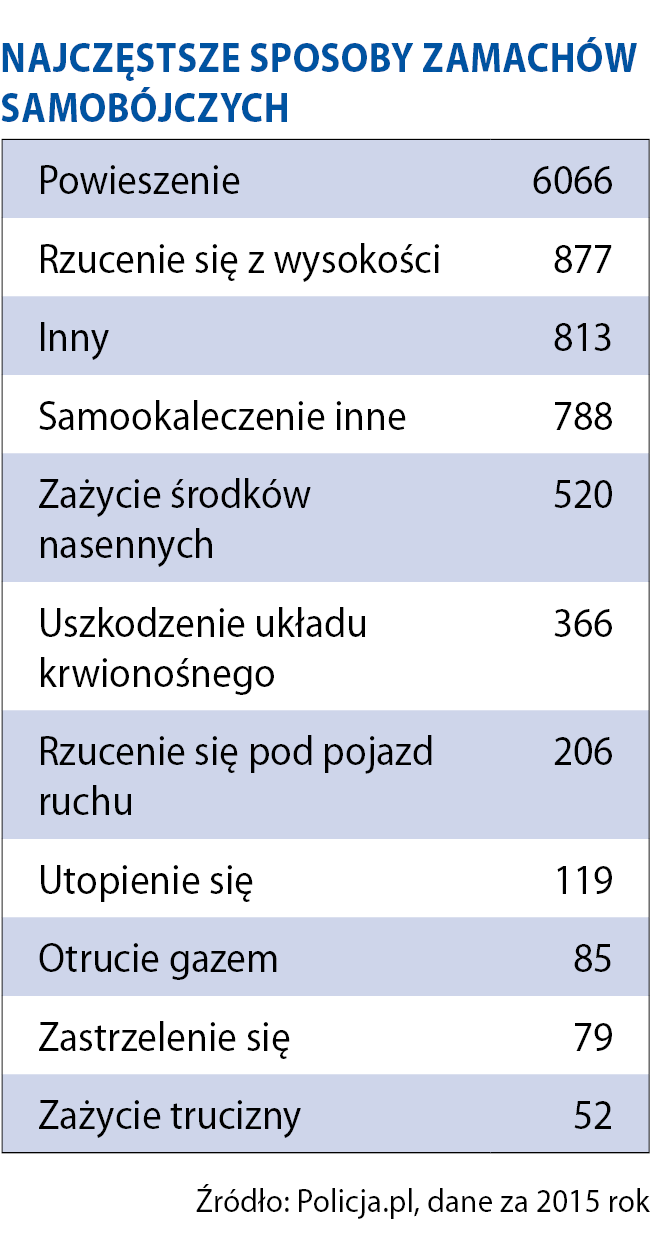 Najczęstsze sposoby zamachów samobójczych.