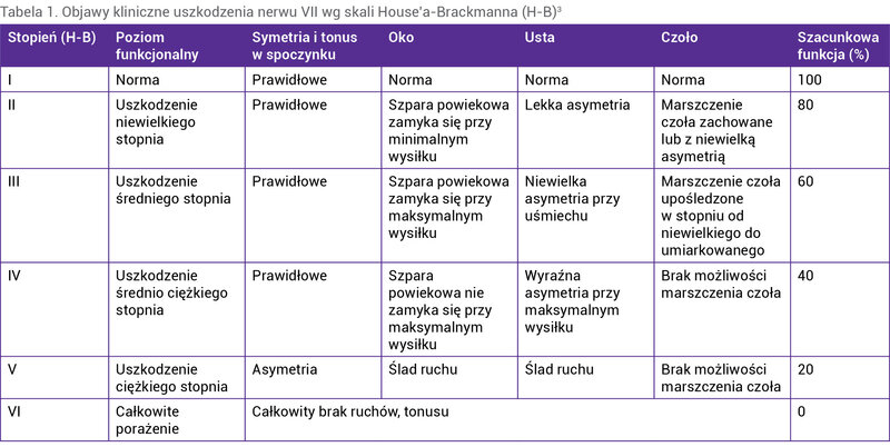 Tabela 1. Objawy kliniczne uszkodzenia nerwu VII wg skali House’a-Brackmanna (H-B)3