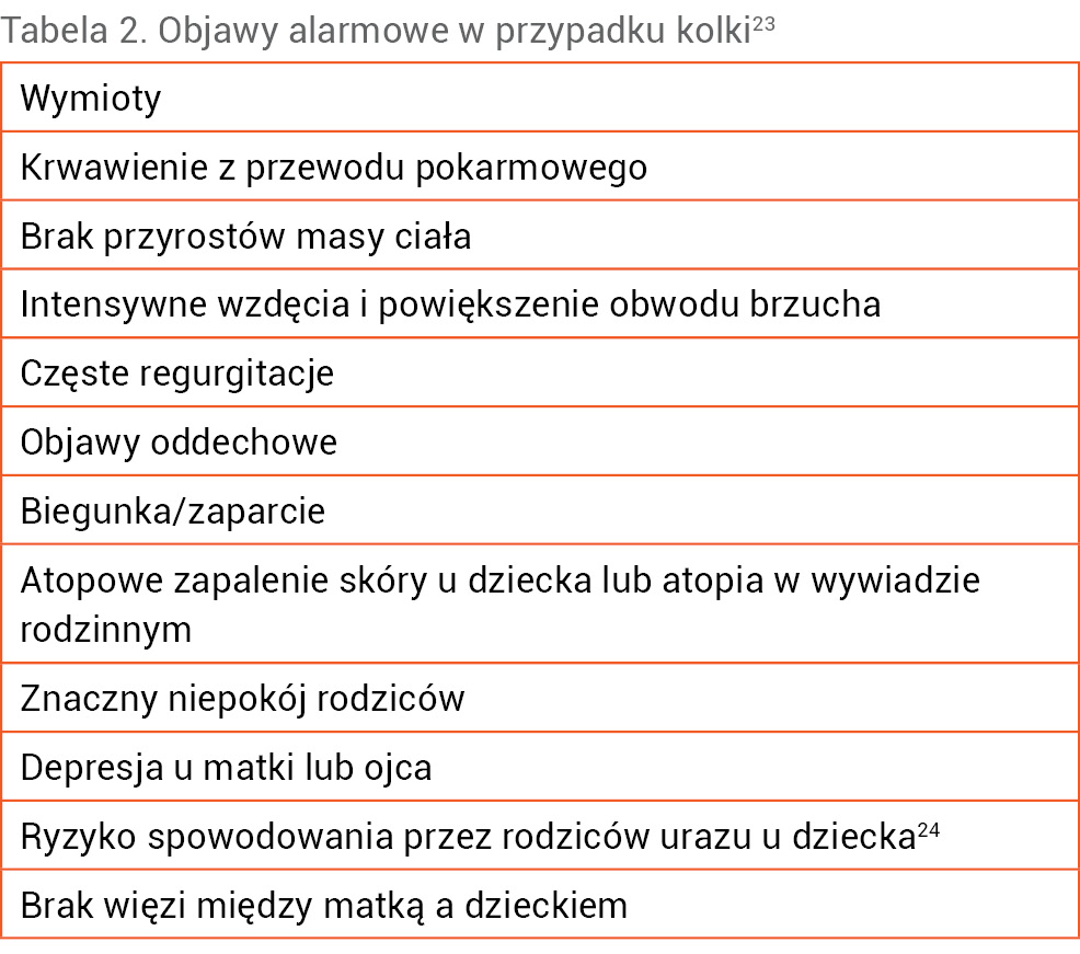 Tabela 2. Objawy alarmowe w przypadku kolki23