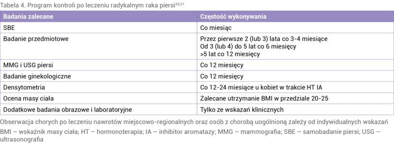 Tabela 4. Program kontroli po leczeniu radykalnym raka piersi20,21