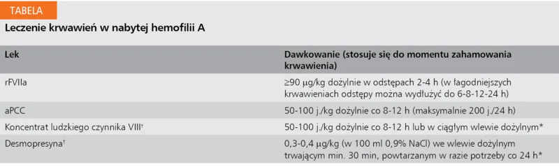 Tabela. Leczenie krwawień w nabytej hemofilii A