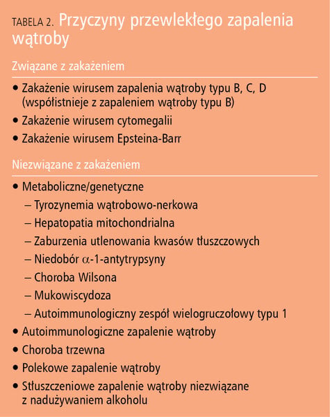 Tabela 2. Przyczyny przewlekłego zapalenia wątroby