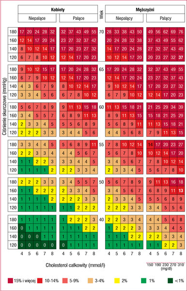 Rycina 1. Tablice SCORE skalibrowane dla polskiej populacji (Pol-SCORE 2015). Liczby w tabeli oznaczają ryzyko zgonu z przyczyn sercowo-naczyniowych w ciągu 10 lat2