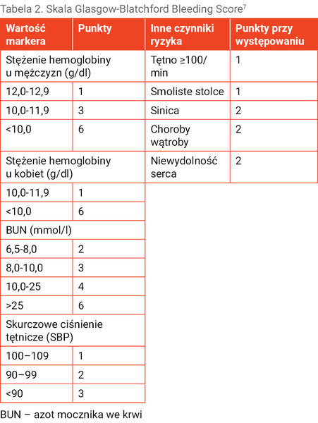 Tabela 2. Skala Glasgow-Blatchford Bleeding Score7