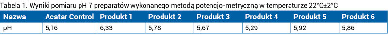 Tabela 1. Wyniki pomiaru pH 7 preparatów wykonanego metodą potencjo-metryczną w temperaturze 22°C±2°C
