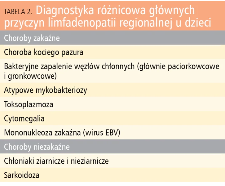 Tabela 2. Diagnostyka różnicowa głównych przyczyn limfadenopatii regionalnej u dzieci