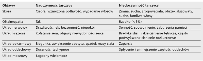 Tabela 1. Ogólnoustrojowe objawy podmiotowe nadczynności i niedoczynności tarczycy