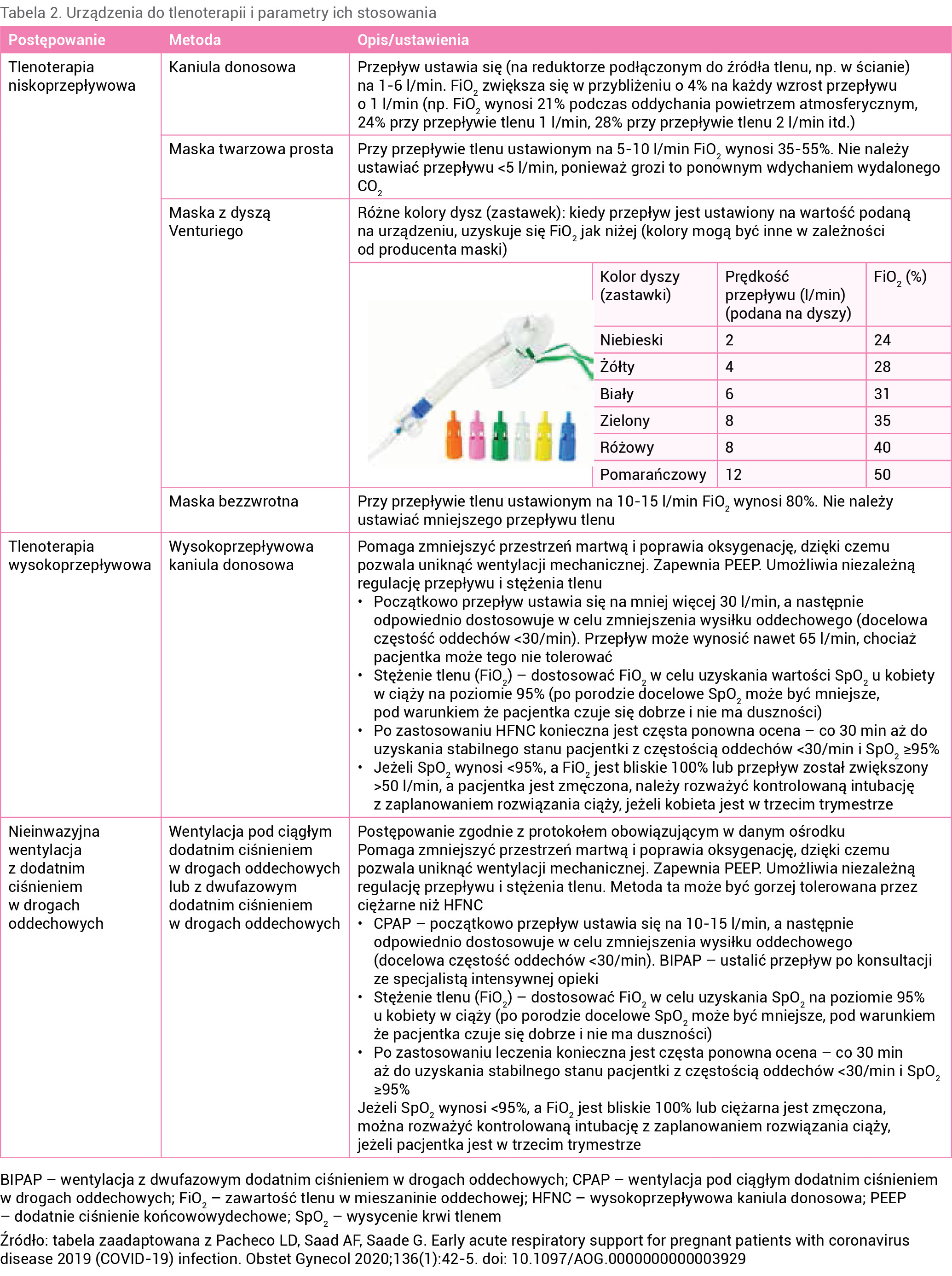 Tabela 2. Urządzenia do tlenoterapii i parametry ich stosowania