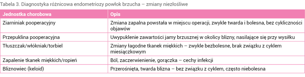 Tabela 3. Diagnostyka różnicowa endometriozy powłok brzucha – zmiany niezłośliwe