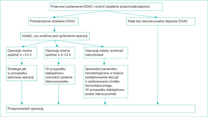 Rycina 6. Algorytm postępowania w przypadku konieczności przeprowadzenia pilnej operacji u chorego otrzymującego doustny bezpośredni inhibitor czynnika IIa lub czynnika Xa (DOAC)11