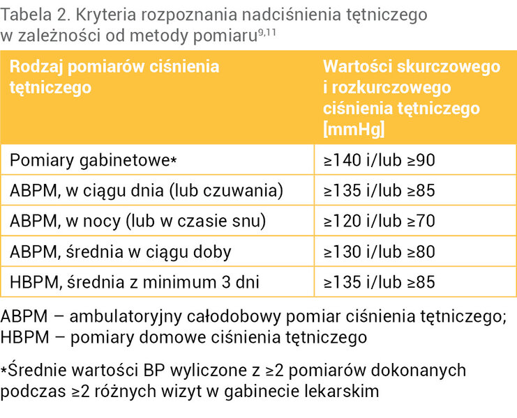 Tabela 2. Kryteria rozpoznania nadciśnienia tętniczego w zależności od metody pomiaru9,11