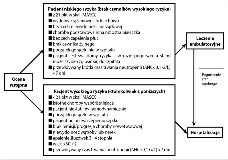 Ryc. 2. Stratyfikacja pacjentów z gorączką neutropeniczną.