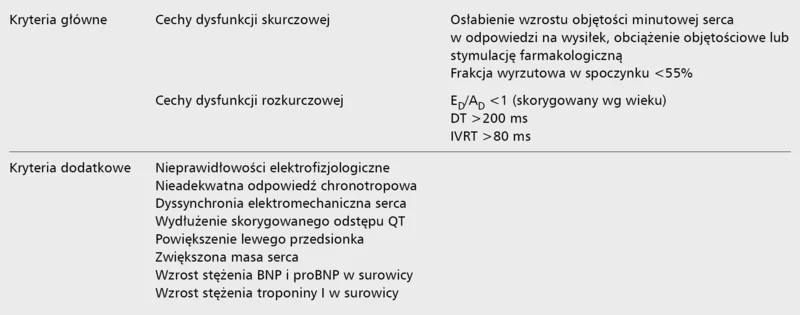 Tabela 1. Kryteria rozpoznania kardiomiopatii marskiej [3] ED/AD – iloraz prędkości maksymalnej wczesnego napływu przez zastawkę dwudzielną i prędkości maksymalnej przez zastawkę dwudzielną w czasie skurczu lewego przedsionka, DT – czas deceleracji prędkości maksymalnej wczesnego napływu przez zastawkę dwudzielną, IVRT – czas rozkurczu izowolumetrycznego lewej komory serca, BNP – mózgowy peptyd natriuretyczny, proBNP – mózgowy propeptyd natriuretyczny. 