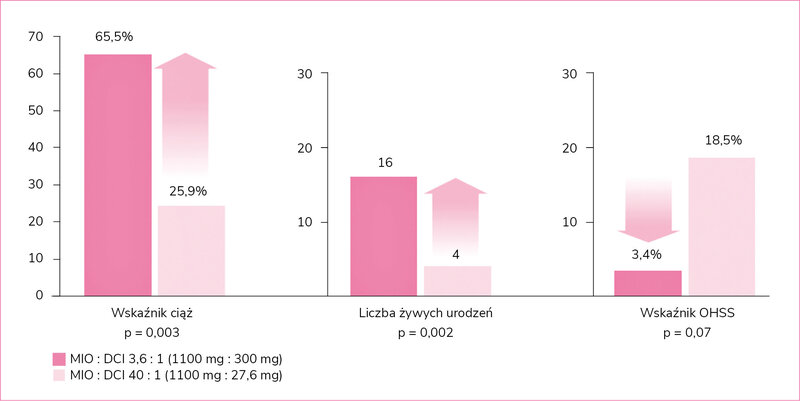 Rycina 3. Porównanie wpływu dwóch kombinacji mio-inozytolu i D-chiro-inozytolu u kobiet z PCOS poddających się zabiegowi ICSI  – na podstawie badania Mendozy i wsp.21