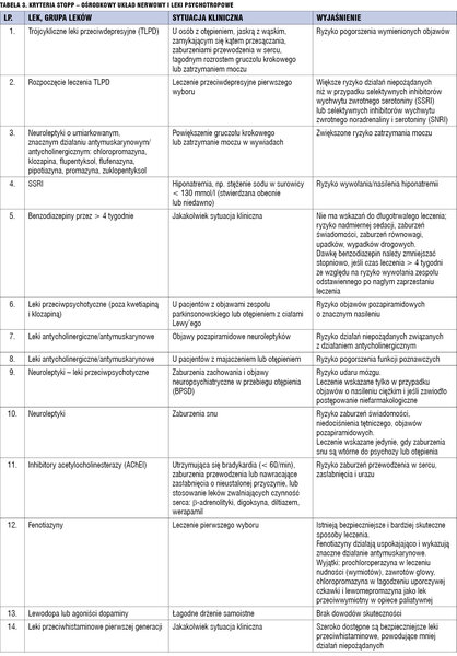 Tabela 3. Kryteria STOPP – ośrodkowy układ nerwowy i leki psychotropowe.