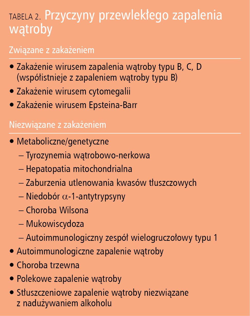 Tabela 2. Przyczyny przewlekłego zapalenia wątroby