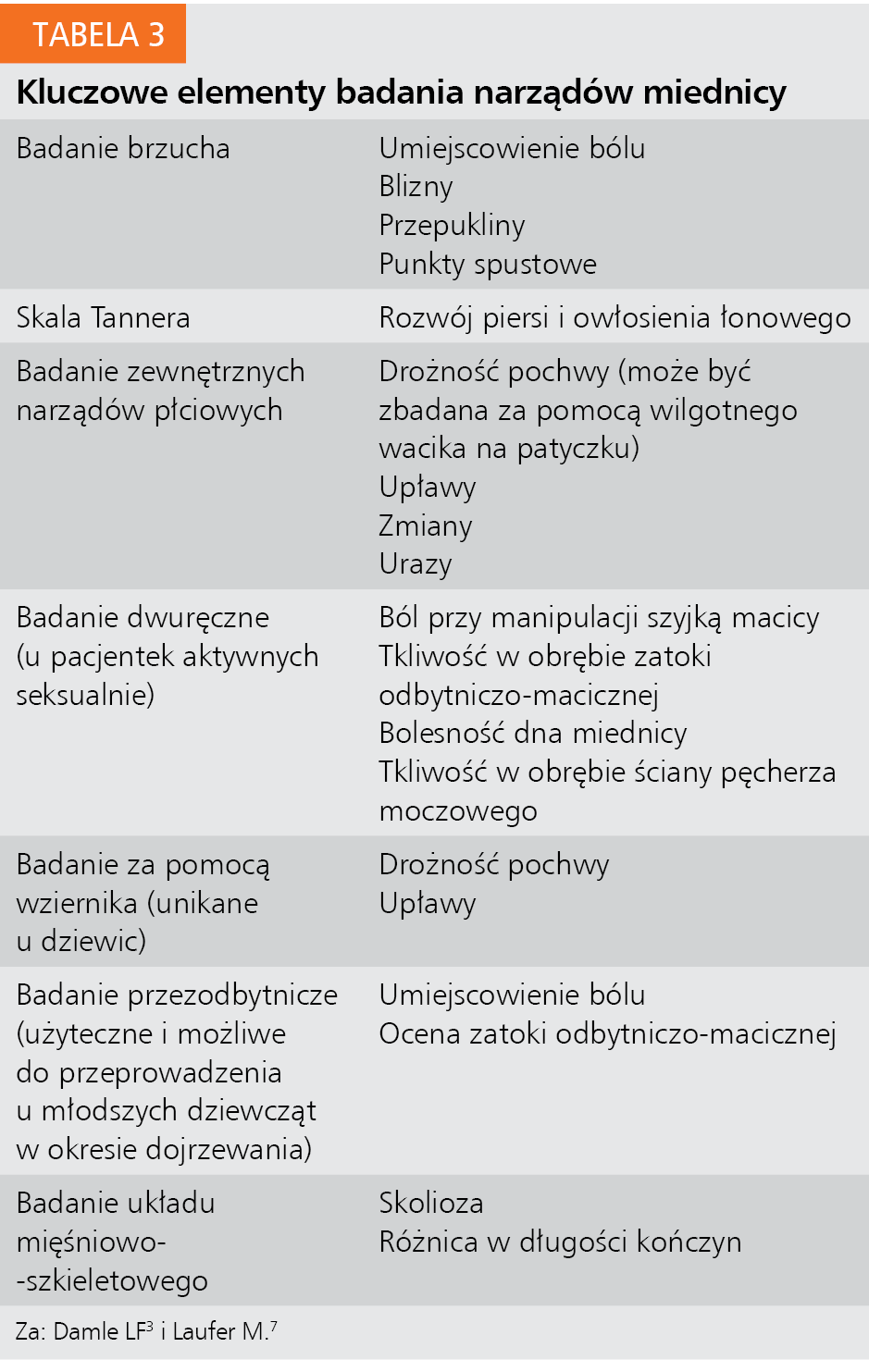 Tabela 3. Kluczowe elementy badania narządów miednicy