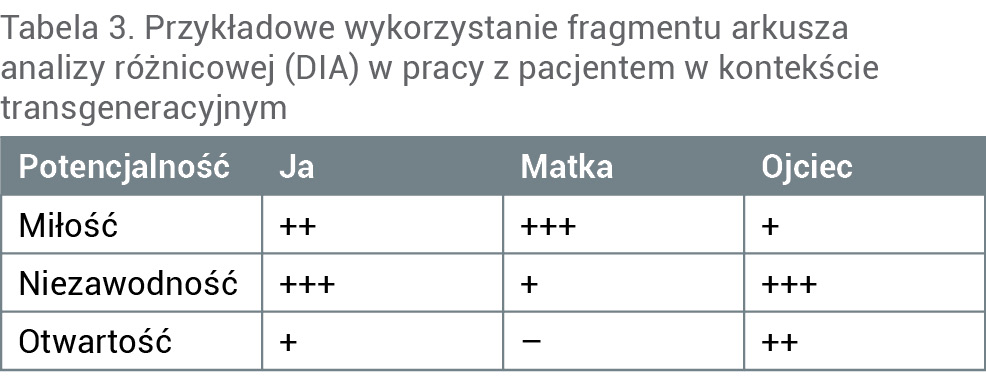 Tabela 3. Przykładowe wykorzystanie fragmentu arkusza analizy różnicowej (DIA) w pracy z pacjentem w kontekście transgeneracyjnym
