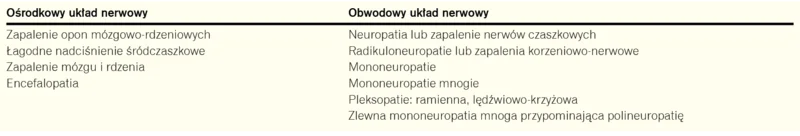 Tabela 2. Objawy neuroboreliozy dotyczące ośrodkowego i obwodowego układu nerwowego
