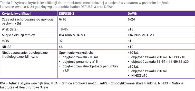 Tabela 1. Wybrane kryteria kwalifikacji do trombektomii mechanicznej u pacjentów z udarem w przednim krążeniu i o czasie trwania 6-24 godziny wg protokołów badań DEFUSE-3 oraz DAWN