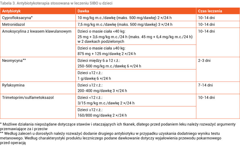 Tabela 3. Antybiotykoterapia stosowana w leczeniu SIBO u dzieci
